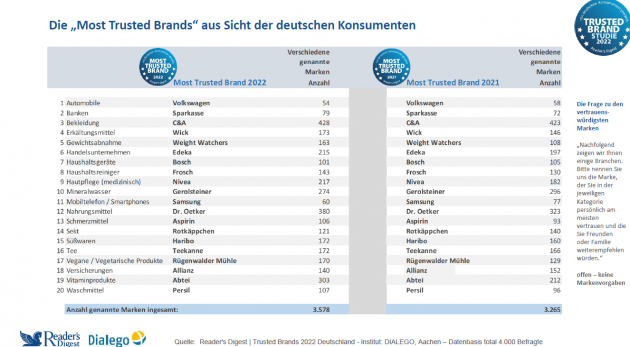 Trusted Brands: Marken sind Vertrauensanker - Aus mehr als 3.500 genannten Marken wurden die 'Most Trusted Brands 2022' ermittelt - Quelle: Reader's Digest